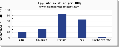 zinc and nutrition facts in an egg per 100g